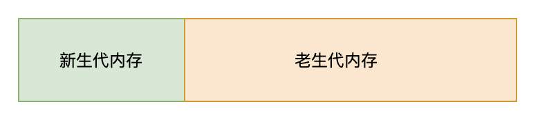 新生代内存和老生代内存