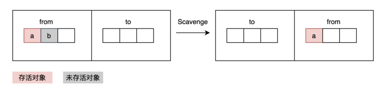 Scavenge 算法