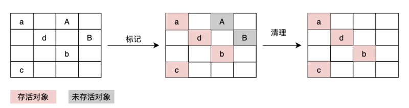 标记清除过程