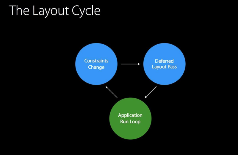 Layout Cycle - WWDC 2015, Mysteries of Auto Layout, Part 2