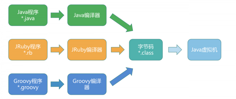 各种语言与JVM的爱恨情仇