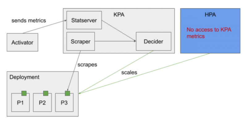 从HPA到KPA：Knative自动扩缩容深度分析