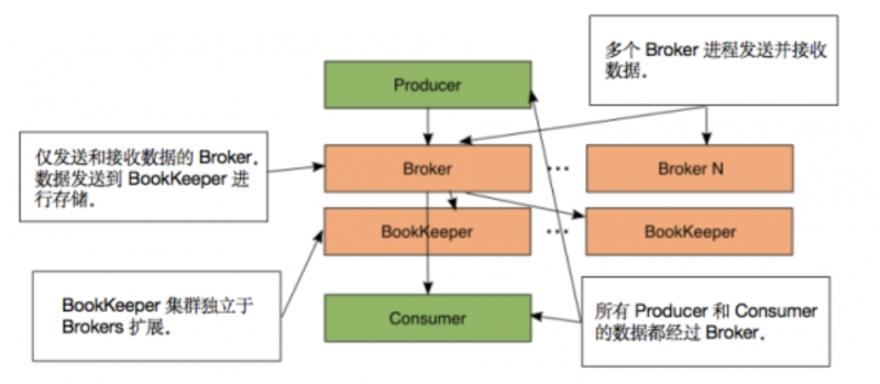 图 3 Pulsar 与独立的 BookKeeper 集群