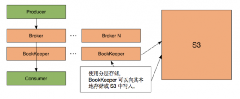 图 4 Pulsar 与卸载数据到 S3 的独立 BookKeeper 集群