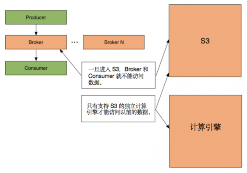 图 6 Kafka 访问