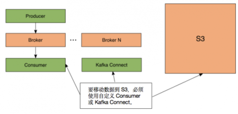 图 5 Kafka 卸载