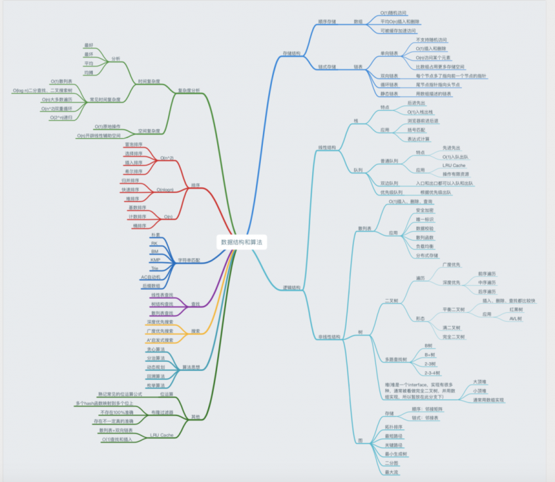 数据结构和算法思维导图