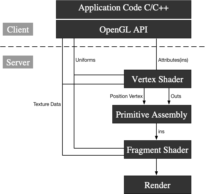 OpenGL 渲染架构及数据传递的3种⽅式