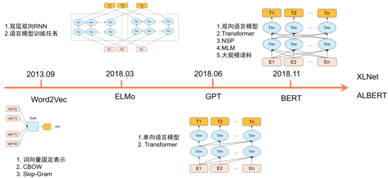 图1 NLP预训练发展历程