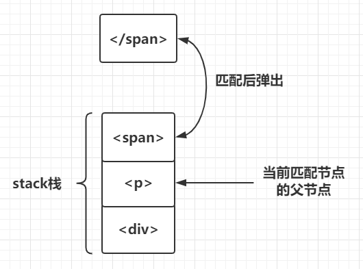 Vue源码之：模板编译三大阶段【上】