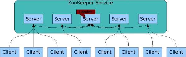 面试官：用过 ZooKeeper 吗？基本原理你明白吗？