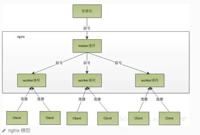 被问懵逼：谈谈 Nginx 快的原因？