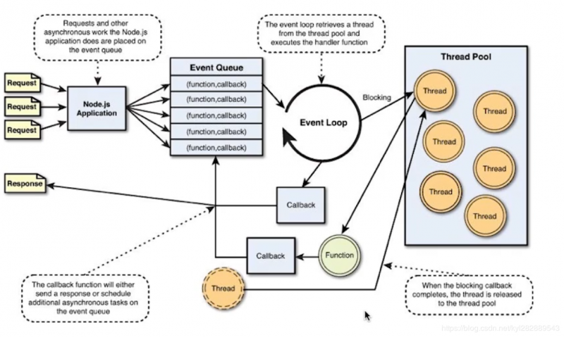 Nodejs 事件处理原理