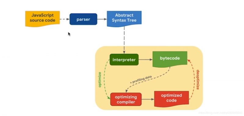 JavaScript解析过程