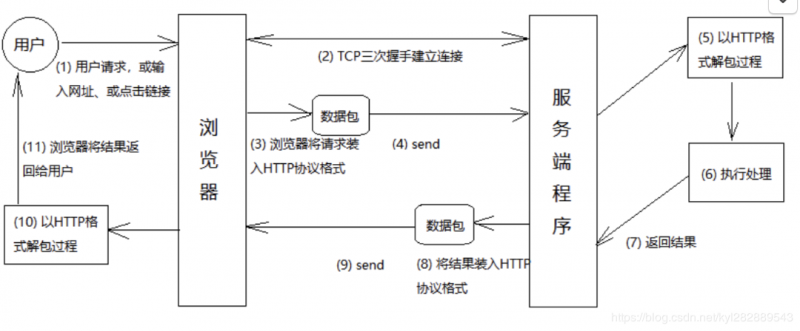 Web服务器的工作流程