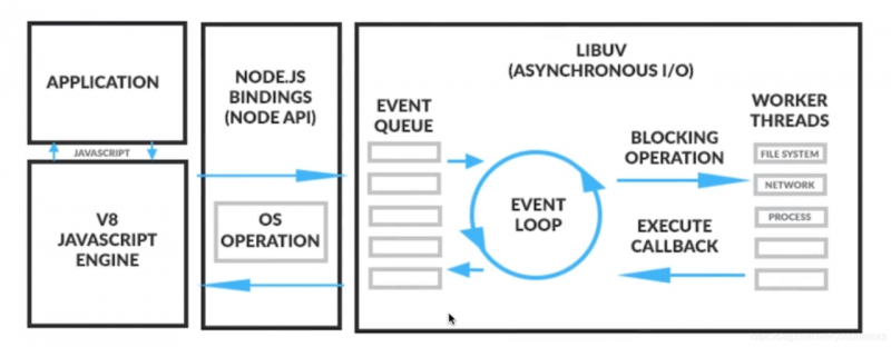 Nodejs 服务器的工作原理