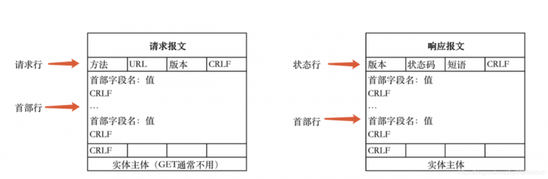 HTTP报文格式