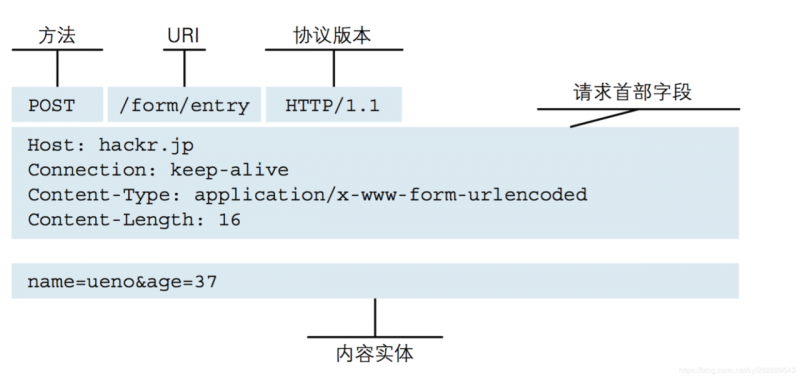 HTTP请求报文格式