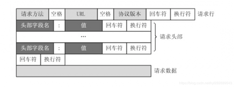 HTTP请求报文格式