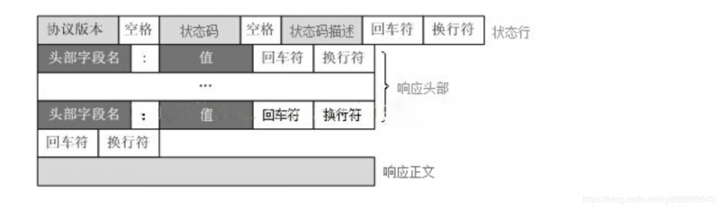 HTTP响应报文格式