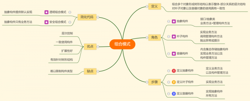 设计模式学习笔记（十一）：组合模式