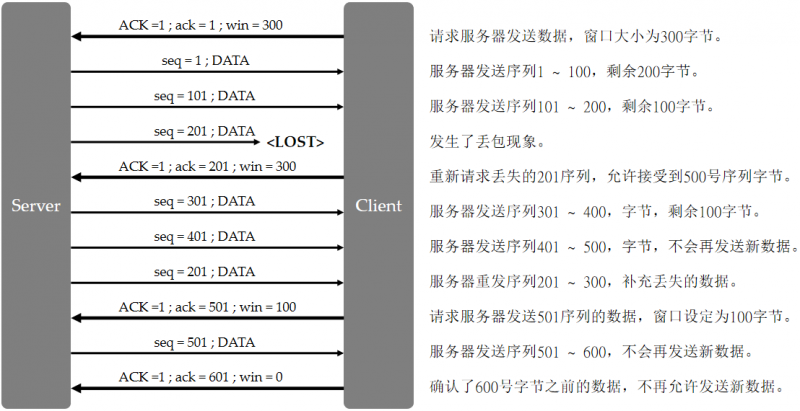 连贯的 TCP 传输流程