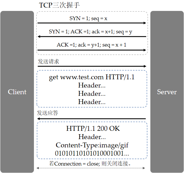 基于 TCP 连接的 HTTP 传输