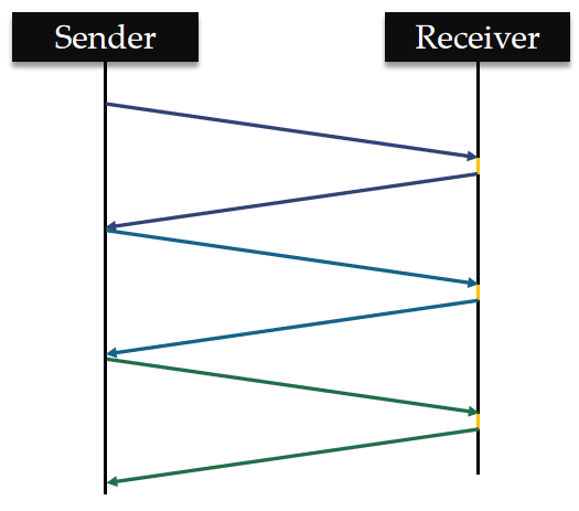 HTTP/1.1 的串行化处理