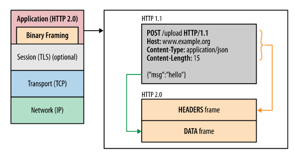 HTTP/2 帧结构