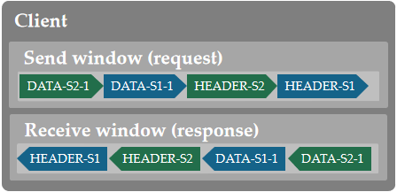 从 TCP 的角度看待 HTTP/2 的流