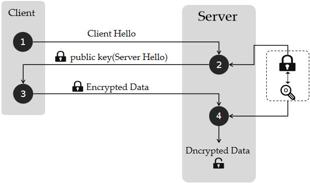 理想状态下的公私钥加密通讯
