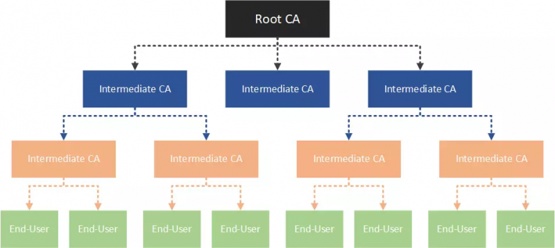 多级CA机构构成的信任链