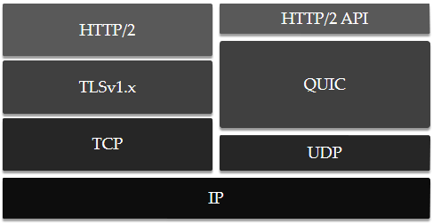 QUIC 层次结构