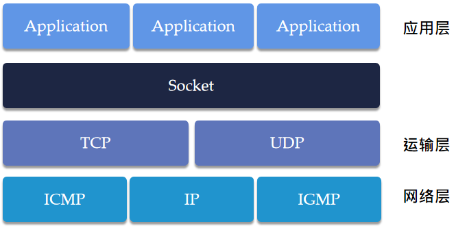 Socket 介于应用层和运输层工作