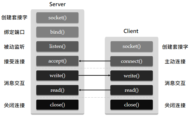 Socket 通讯过程