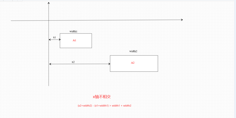 x轴方向不相交