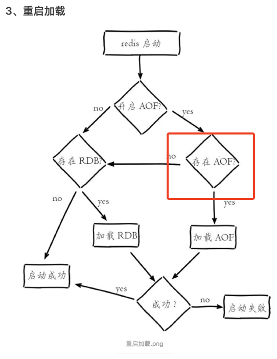 redis 持久化 aof和rdb的加载顺序问题