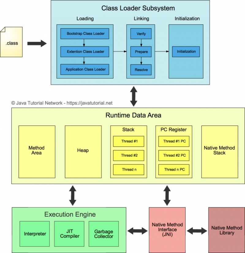 Java Virtual Machine architecture diagram