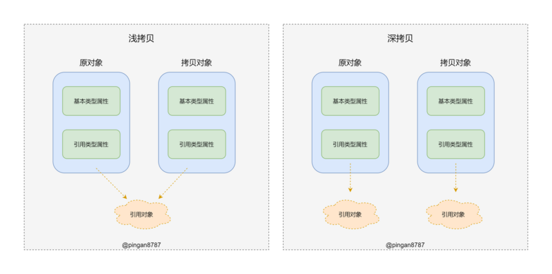 深拷贝和浅拷贝