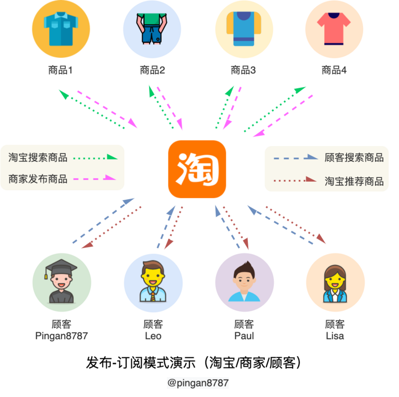 发布-订阅模式（淘宝与顾客） .png