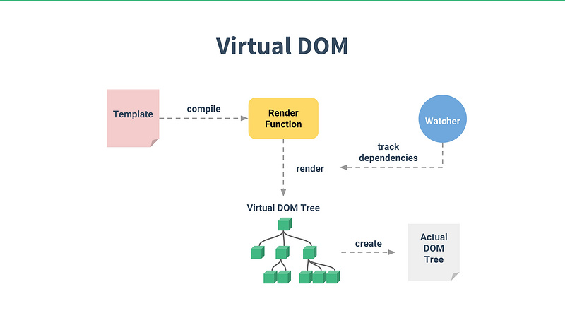 Virtual Dom