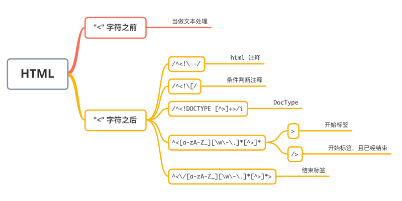 html的几种状态