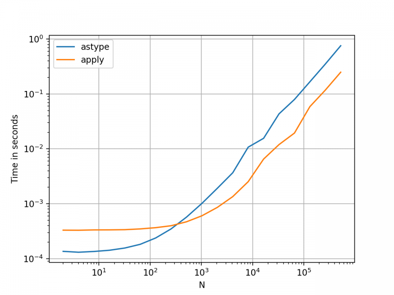 When should I ever want to use pandas apply() in my code?