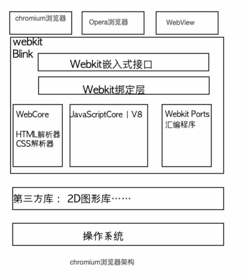 Chromium浏览器架构