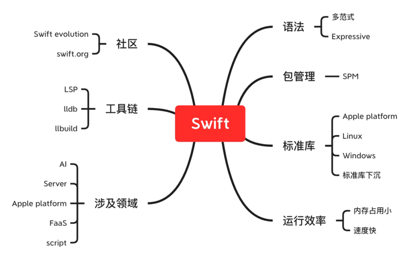 Swift 5.3 又更新了什么新奇爽快的语法？