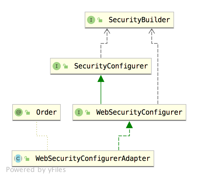 深入理解 WebSecurityConfigurerAdapter【源码篇】