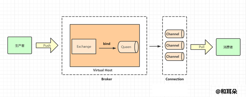 rabbit架构图
