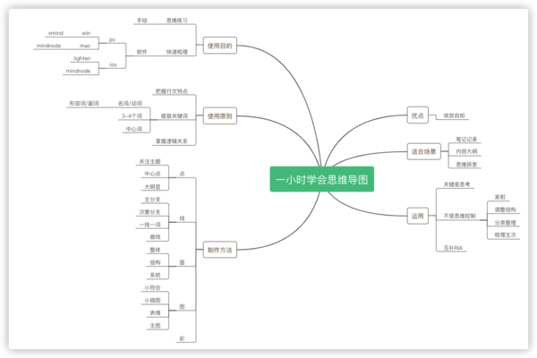 图 1 思维导图画布的模板示例