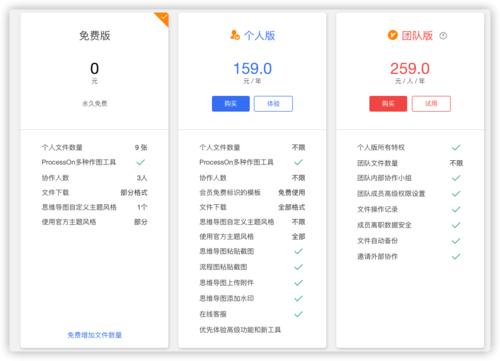 图 3 ProcessOn 不同版本的价格与功能差异图示