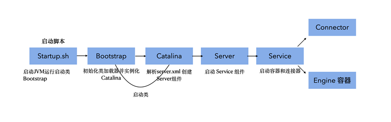 Tomcat 启动流程